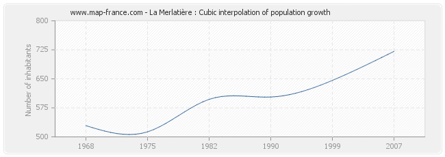La Merlatière : Cubic interpolation of population growth